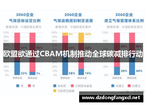 欧盟欲通过CBAM机制推动全球碳减排行动