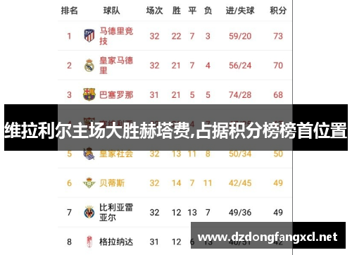 维拉利尔主场大胜赫塔费,占据积分榜榜首位置