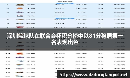 深圳篮球队在联合会杯积分榜中以81分稳居第一名表现出色